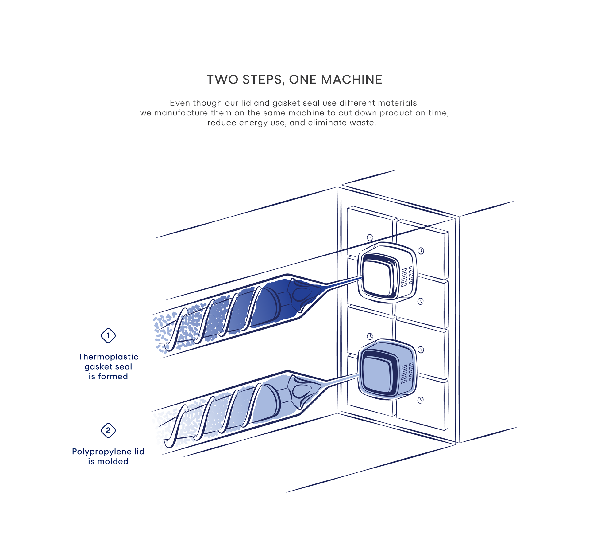 Graphic explaining the manufacturing process of Calyx's bi-injection molded lids