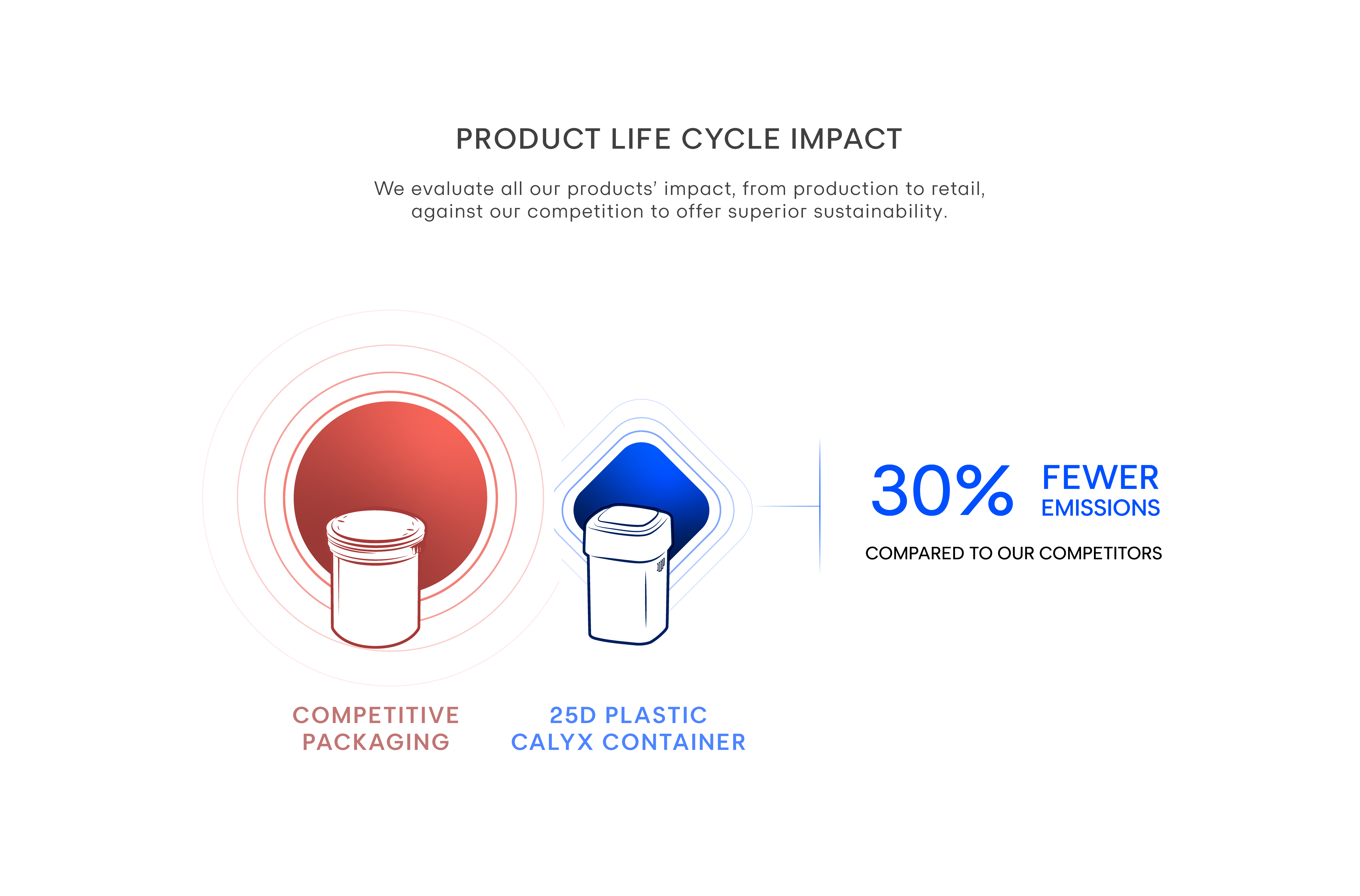 Diagram comparing Calyx's products emissions versus the competition, with 30% fewer emissions during production