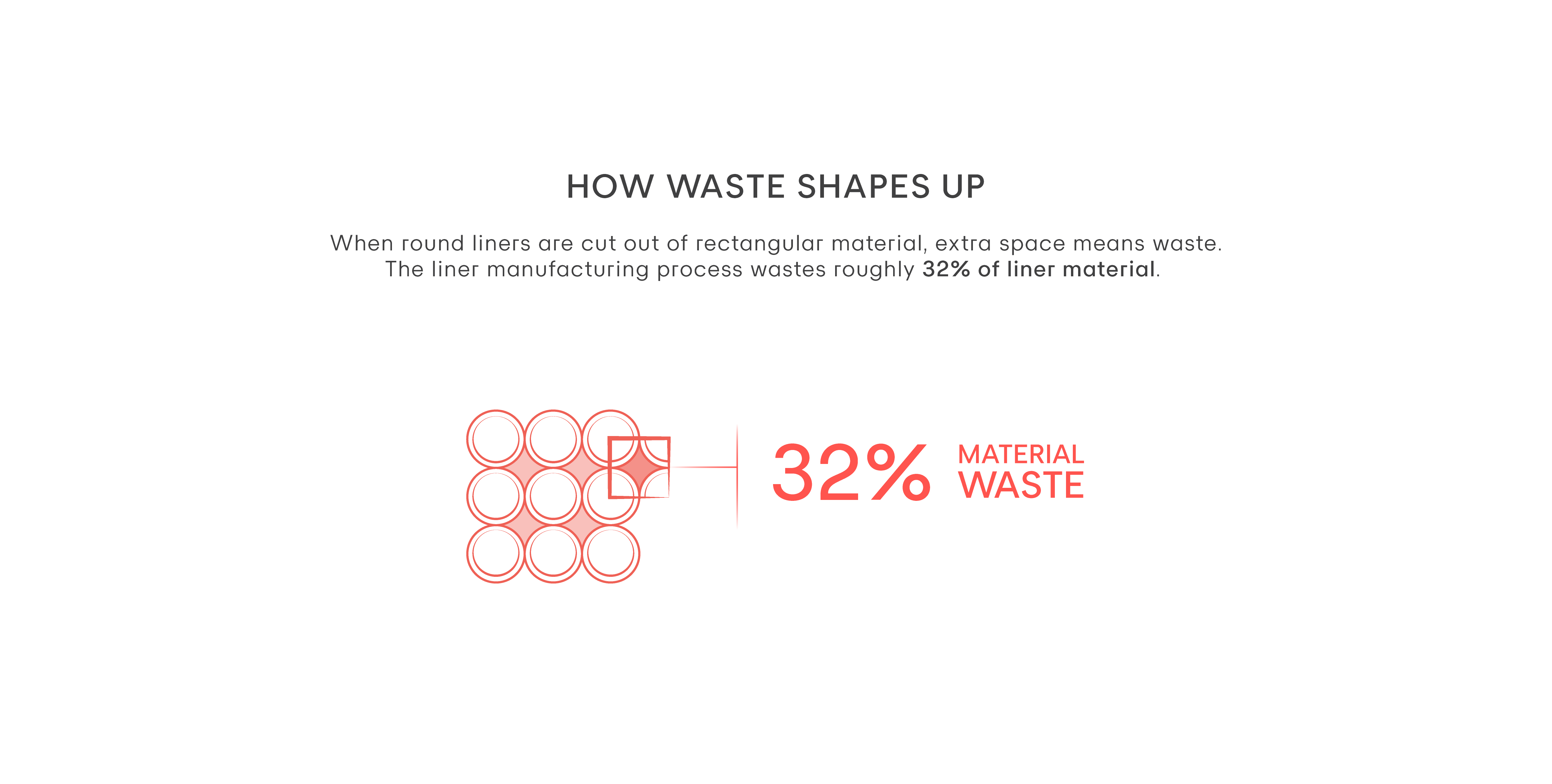 Diagram discussing the amount of waste that round liners cut out of rectangular molds generate