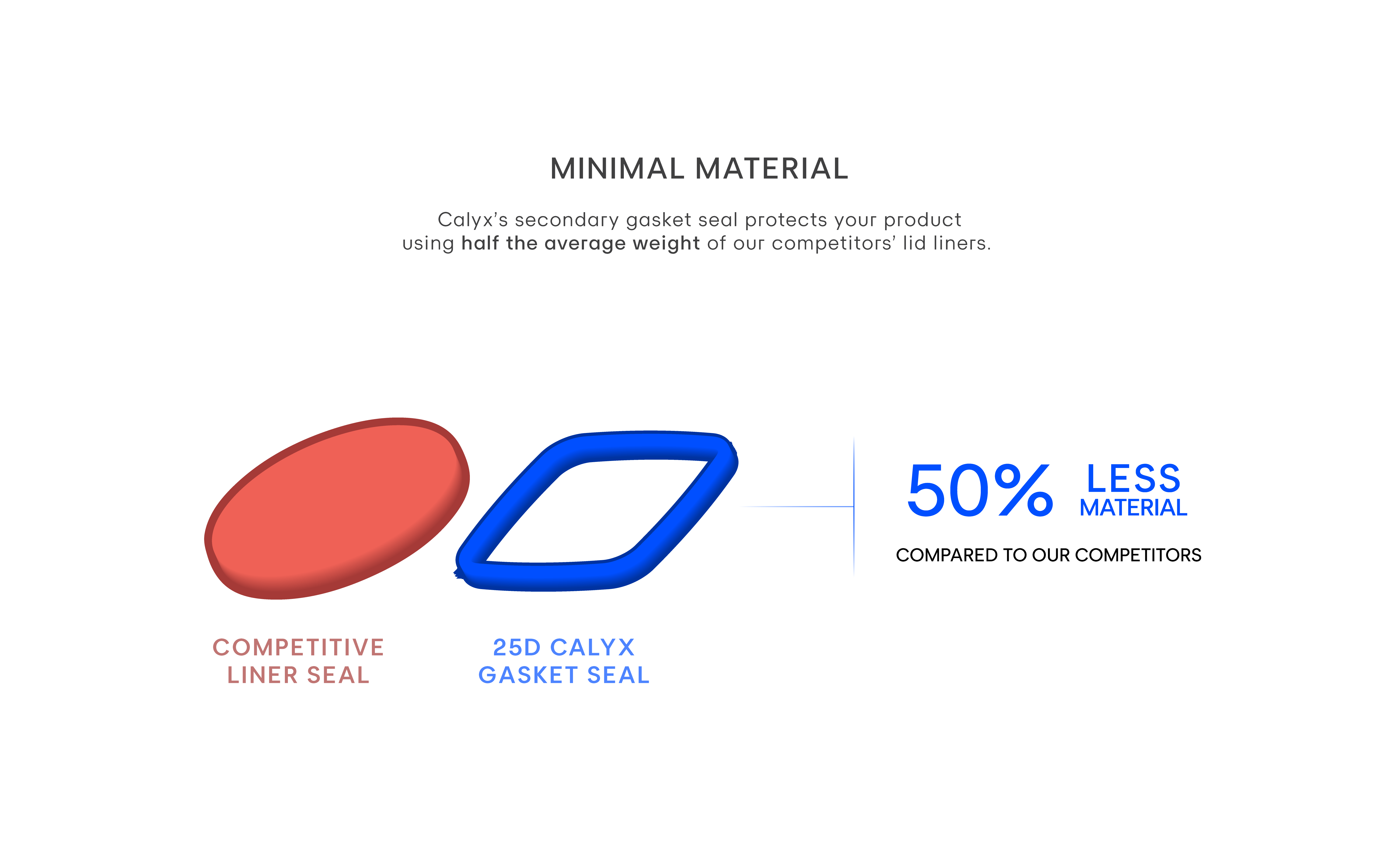 Diagram comparing Calyx's gasket seal to the competition, and the amount of waste reduction it offers