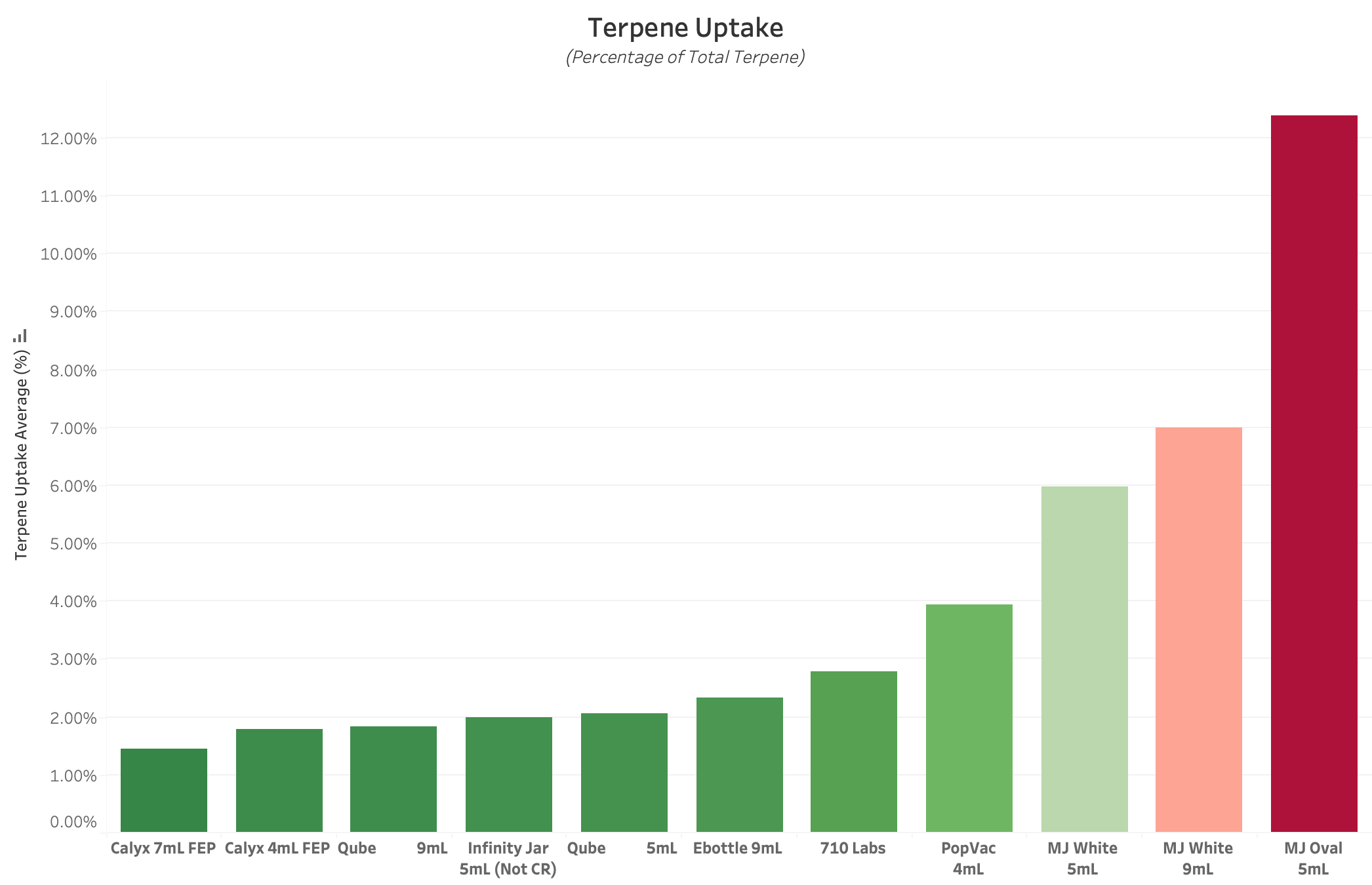 Graph showing the terpene uptake percentage for Calyx concentrate containers vs competitors